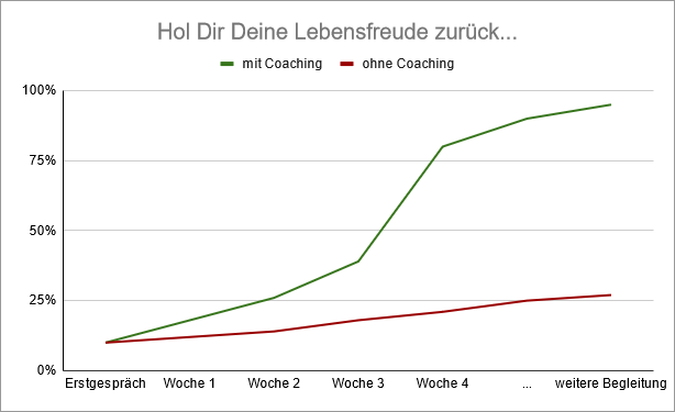 Vergleich mit und ohne Coaching